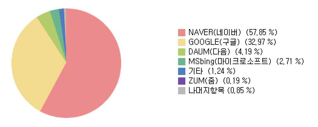 인터넷 트렌드 2024년 상반기 점유율