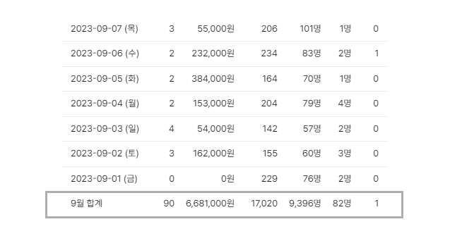 월 매출 660만원