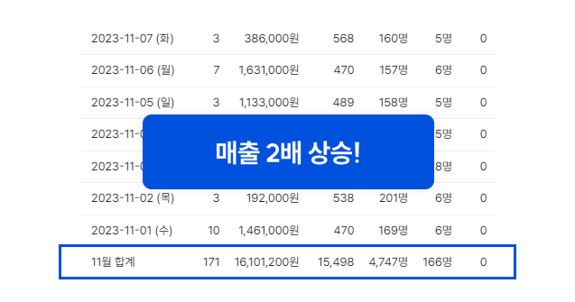 월 매출 1600만원