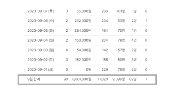 월 매출 660만원