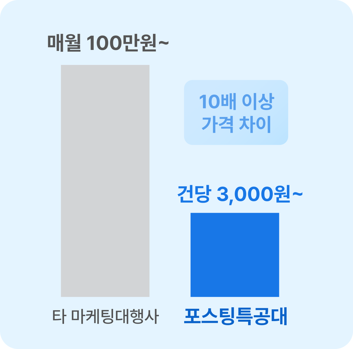 타 대행사와 비교 그래프